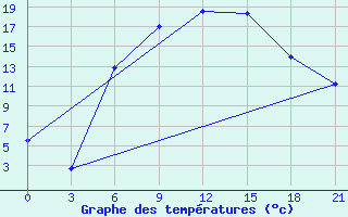 Courbe de tempratures pour Liubashivka