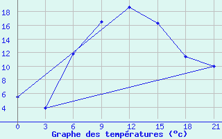 Courbe de tempratures pour Pavelec