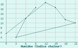 Courbe de l'humidex pour Pavelec