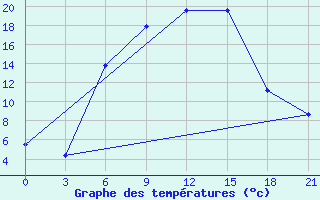 Courbe de tempratures pour Smolensk