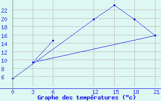 Courbe de tempratures pour Raznavolok