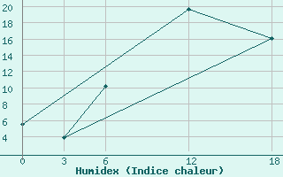 Courbe de l'humidex pour Ashotsk