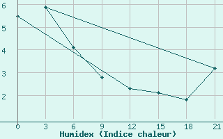 Courbe de l'humidex pour Cemurnaut