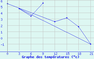 Courbe de tempratures pour Nizhneangarsk