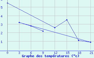 Courbe de tempratures pour Krahnjkar