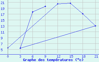 Courbe de tempratures pour Kamensk-Sahtinskij