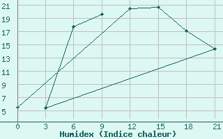 Courbe de l'humidex pour Kamensk-Sahtinskij