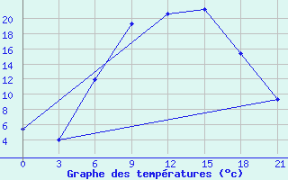 Courbe de tempratures pour Florina