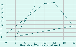 Courbe de l'humidex pour Florina