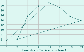 Courbe de l'humidex pour Yusta