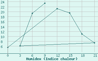 Courbe de l'humidex pour Vinnicy