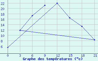 Courbe de tempratures pour Ajaguz