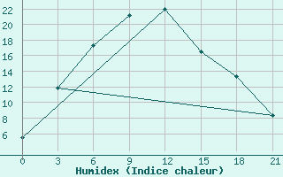 Courbe de l'humidex pour Ajaguz