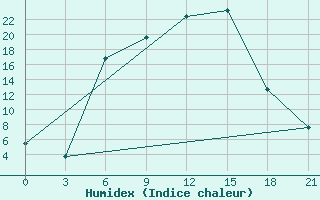 Courbe de l'humidex pour Dno