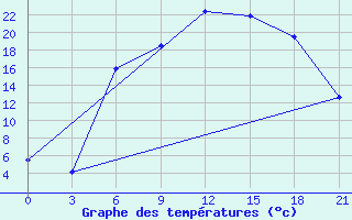 Courbe de tempratures pour Pinsk