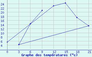 Courbe de tempratures pour Bobruysr