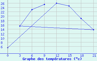 Courbe de tempratures pour Moseyevo