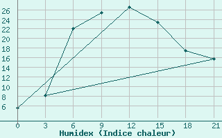 Courbe de l'humidex pour Utta