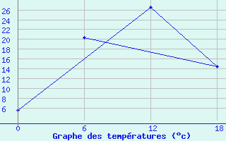 Courbe de tempratures pour Kuscevskaja