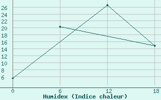 Courbe de l'humidex pour Kuscevskaja