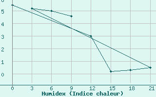 Courbe de l'humidex pour Zimovniki