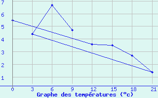 Courbe de tempratures pour Efremov