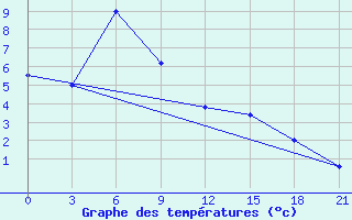 Courbe de tempratures pour Nazimovo