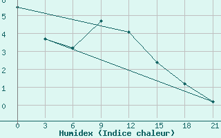 Courbe de l'humidex pour Marijampole