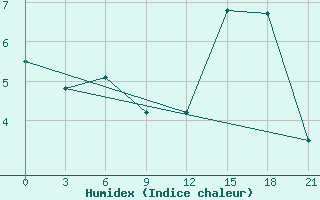 Courbe de l'humidex pour Moncegorsk