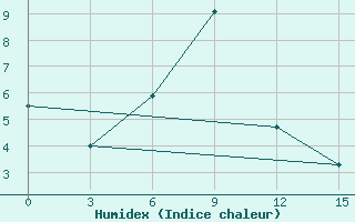 Courbe de l'humidex pour Izma