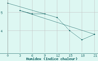 Courbe de l'humidex pour Vaida Guba Bay