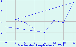 Courbe de tempratures pour Raznavolok