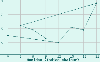 Courbe de l'humidex pour Raznavolok