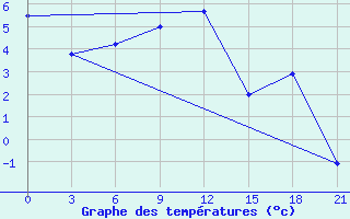 Courbe de tempratures pour Arzamas