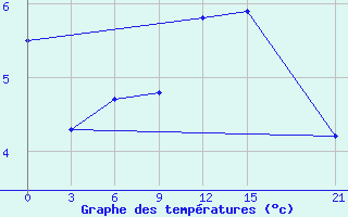 Courbe de tempratures pour Reboly