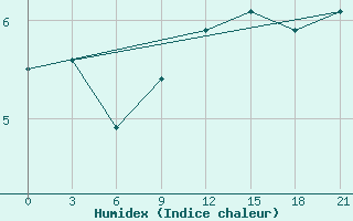 Courbe de l'humidex pour Vysnij Volocek