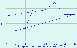 Courbe de tempratures pour Konstantinovsk