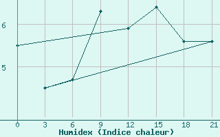 Courbe de l'humidex pour Konstantinovsk