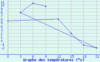 Courbe de tempratures pour Tynda