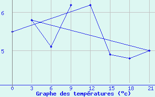 Courbe de tempratures pour Mar