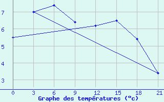 Courbe de tempratures pour Osijek / Klisa