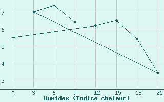 Courbe de l'humidex pour Osijek / Klisa