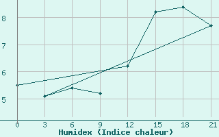 Courbe de l'humidex pour Tbilisi