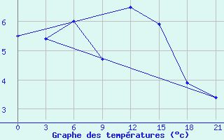 Courbe de tempratures pour Suojarvi