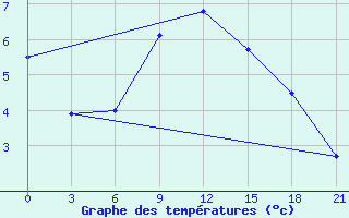 Courbe de tempratures pour Gudermes