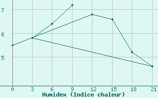 Courbe de l'humidex pour Vaida Guba Bay