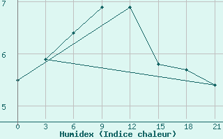 Courbe de l'humidex pour Pjalica