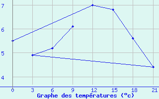 Courbe de tempratures pour Livny