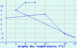 Courbe de tempratures pour Changbai