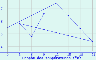 Courbe de tempratures pour Volodymyr-Volyns